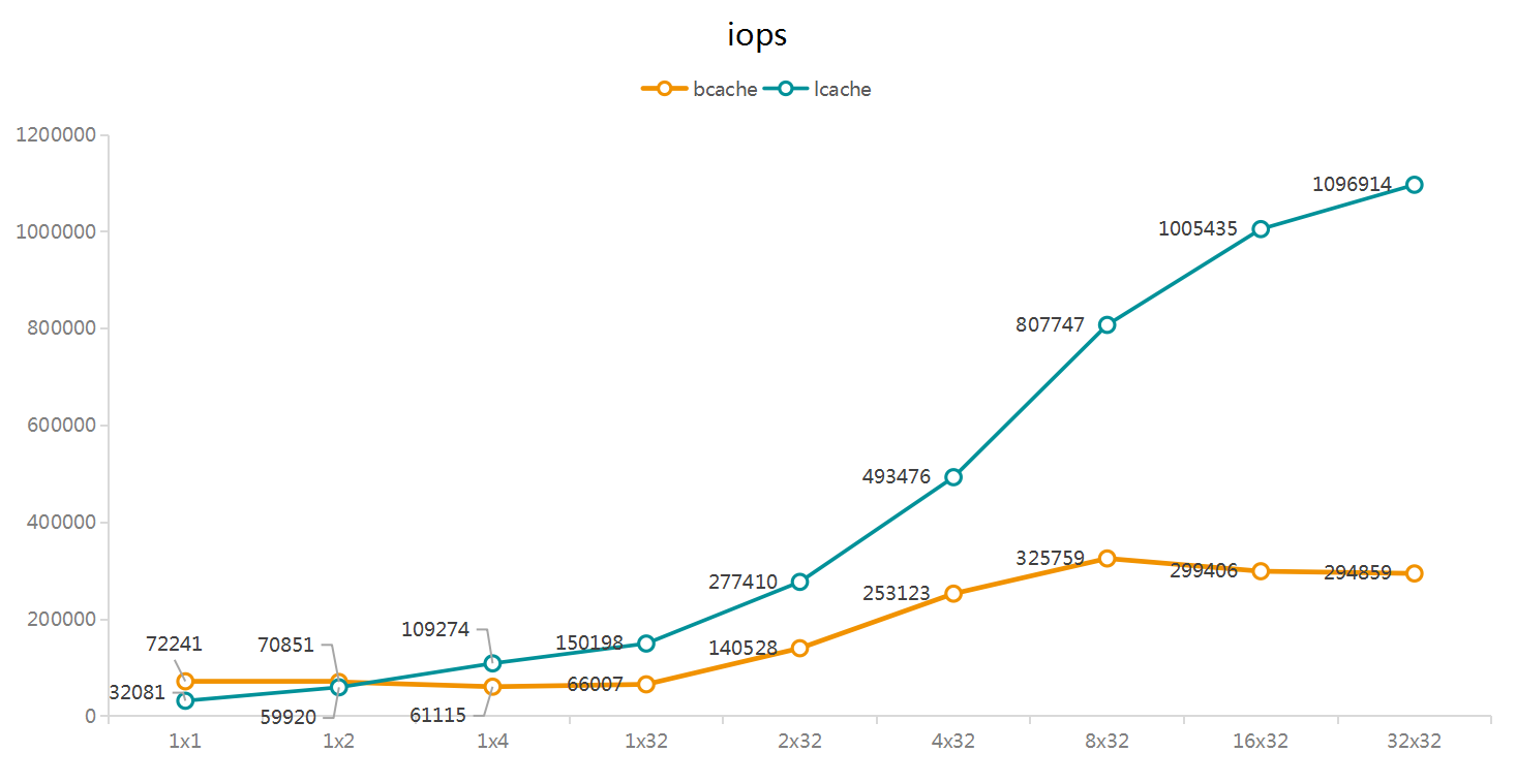 lcache vs bcache